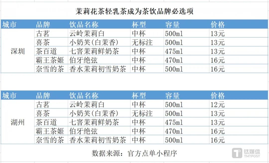 9块9的风，最终还是吹向了轻乳茶