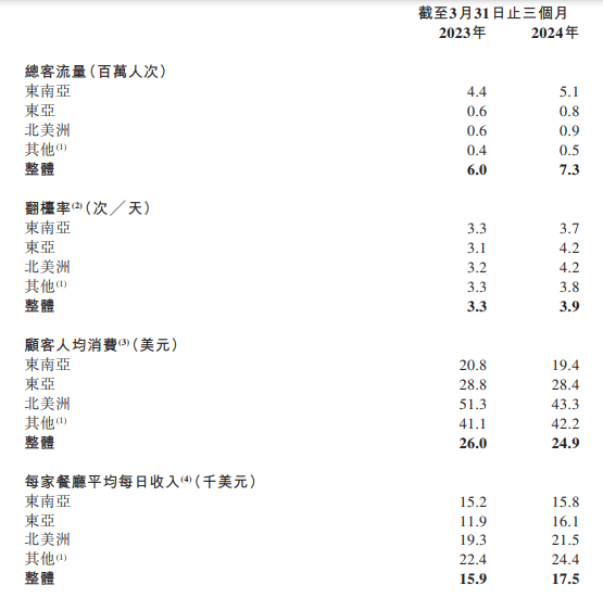 海底捞旗下特海国际首季收入1.88亿美元 拟在纳斯达克上市发行约269万股