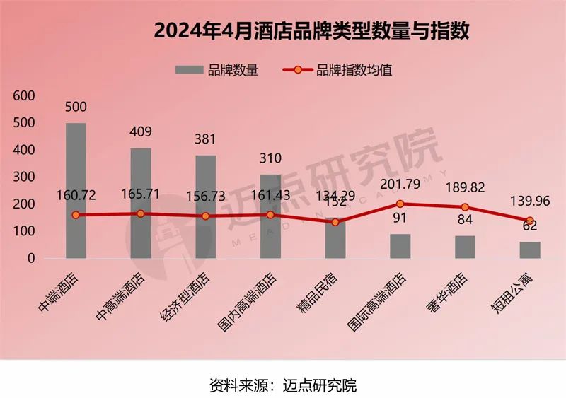 2024年4月中国酒店业发展报告