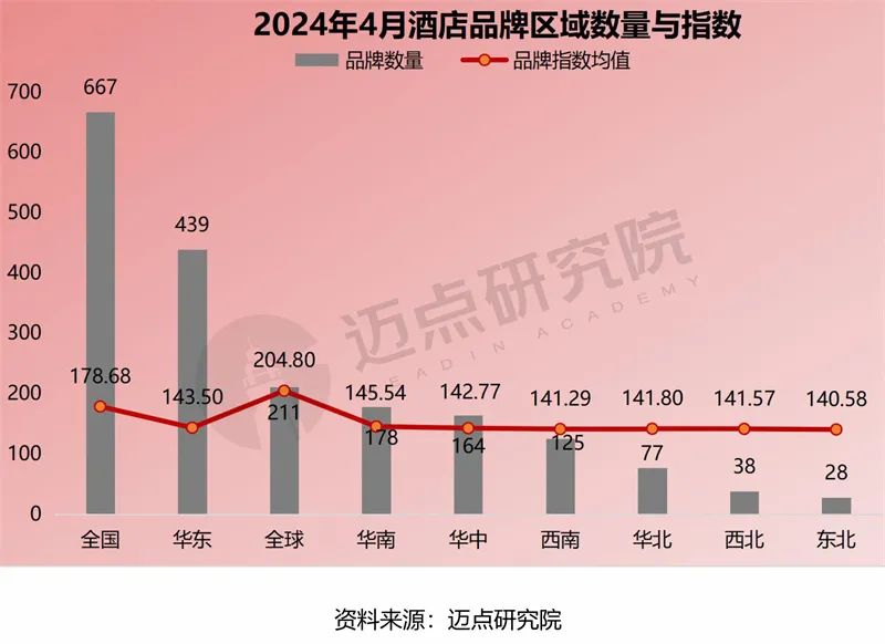 2024年4月中国酒店业发展报告