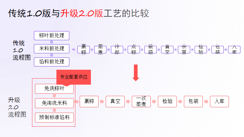 打造文化节日食品新质生产力，促进粽子行业高质量发展