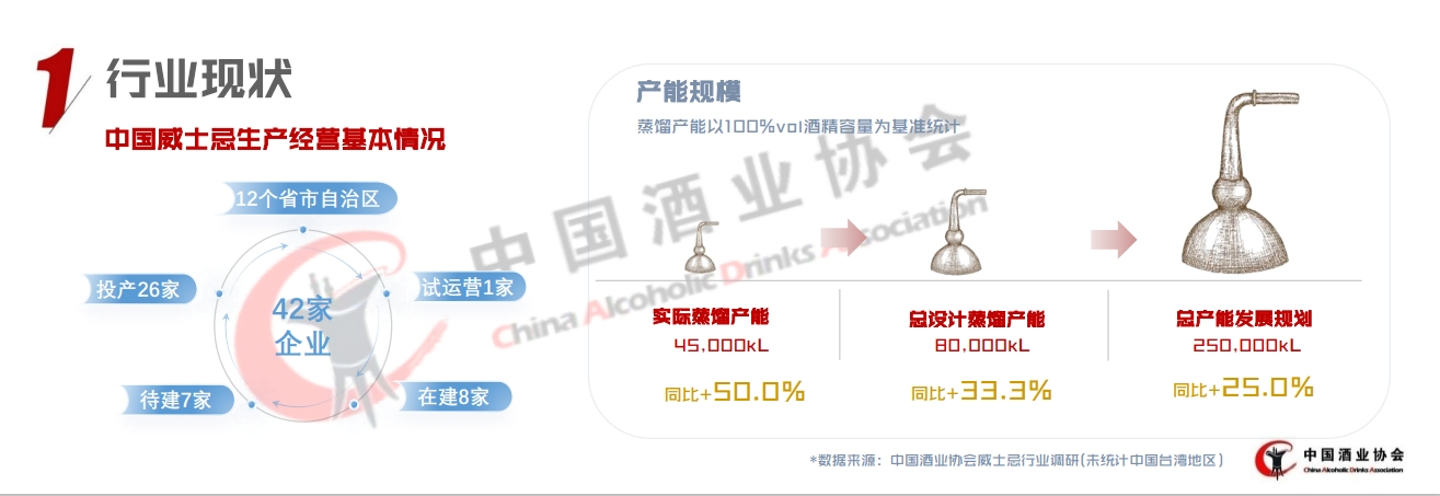 超40个项目遍地开花，市场上产品却不多见 威士忌“国产时代”何时到来？