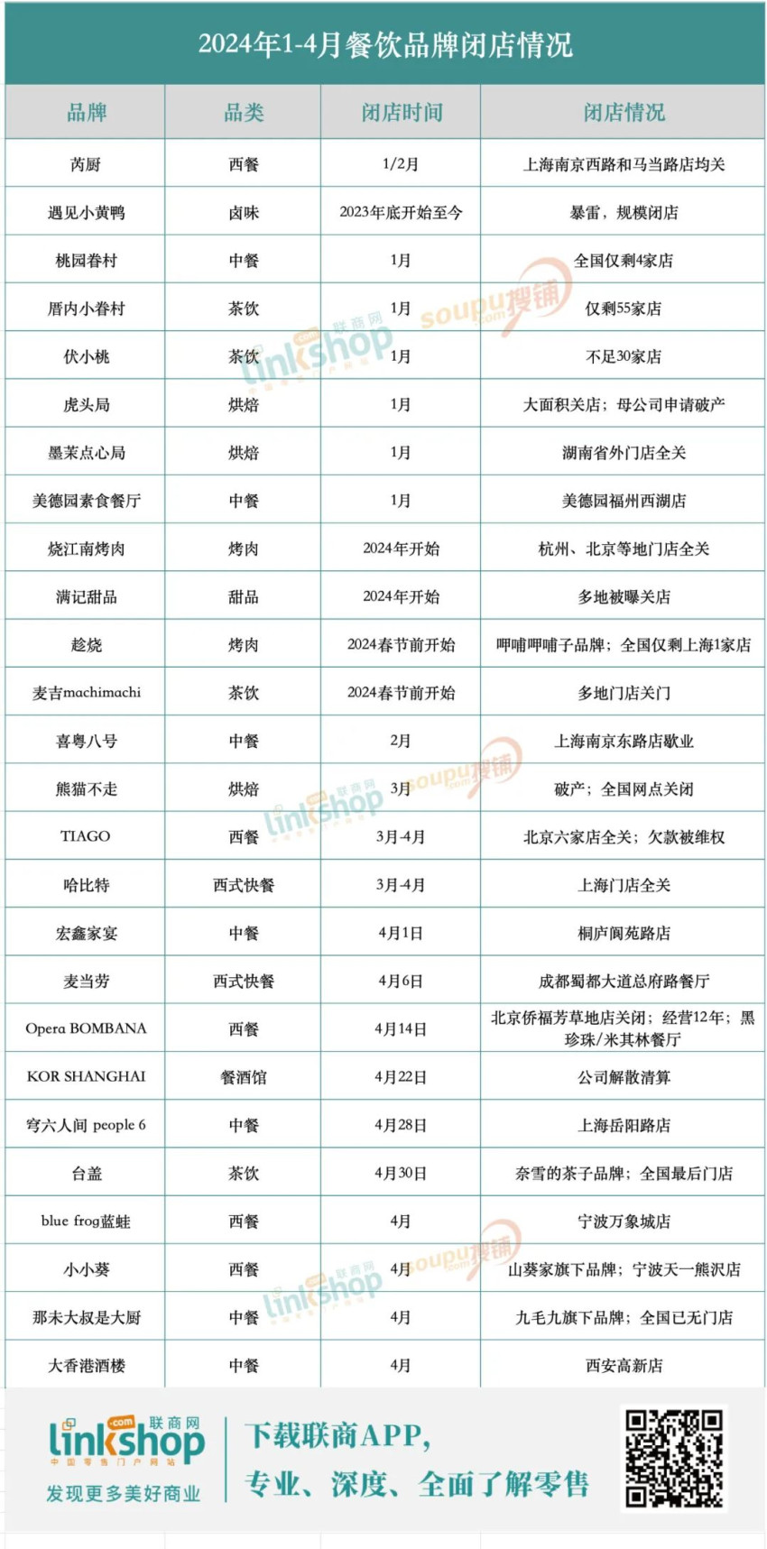 2024最新餐饮关店名单出炉