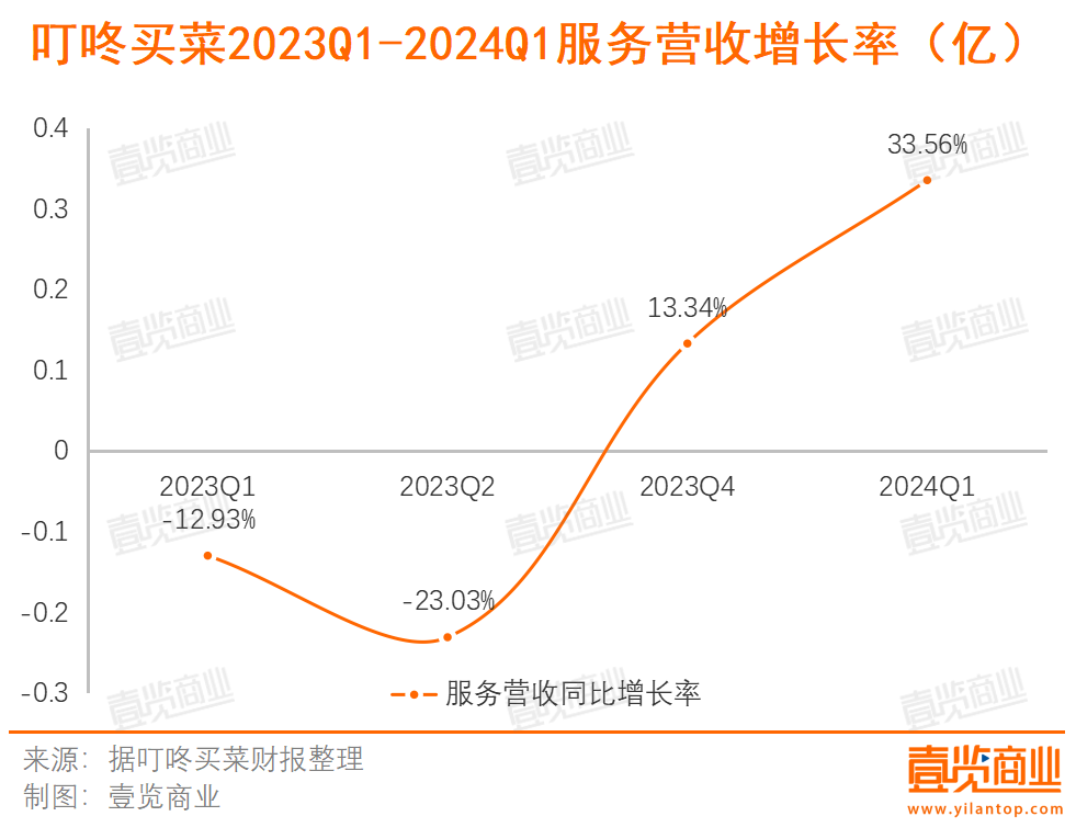 叮咚买菜，该考虑如何增长了