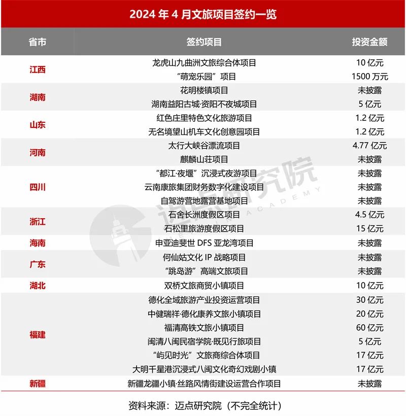 2024年4月中国文旅集团发展报告