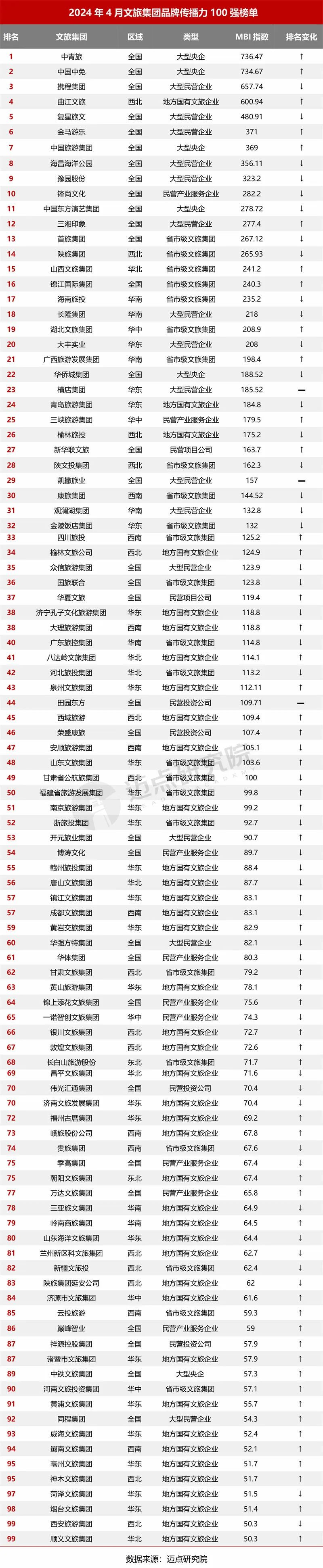 2024年4月中国文旅集团发展报告