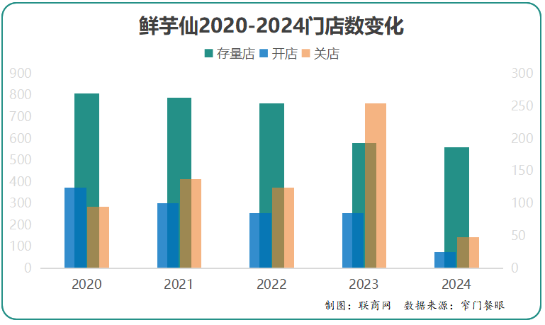 曾经的“甜品顶流”，再次退出济南市场