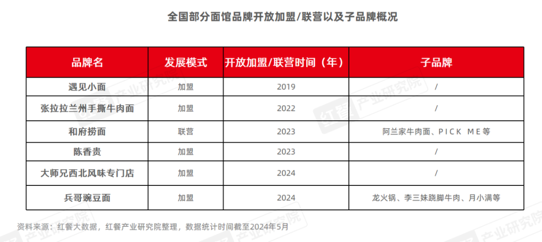 《面馆发展报告2024》发布：市场规模有望突破1,500亿元，品牌加速扩张