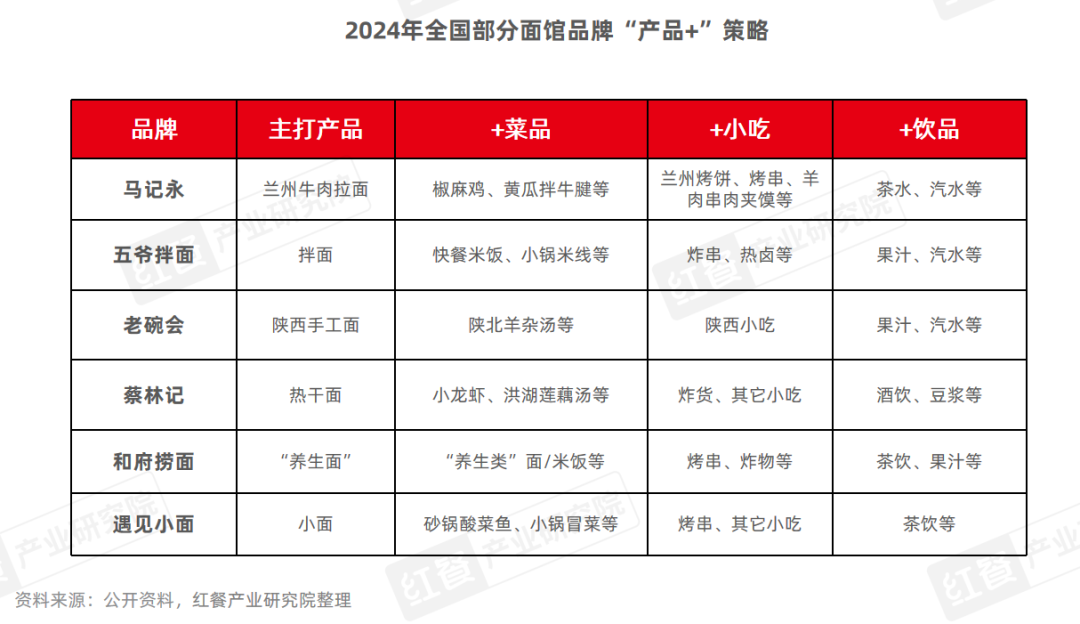 《面馆发展报告2024》发布：市场规模有望突破1,500亿元，品牌加速扩张