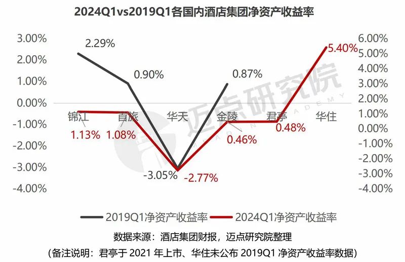 2024年一季度酒店集团财务分析报告