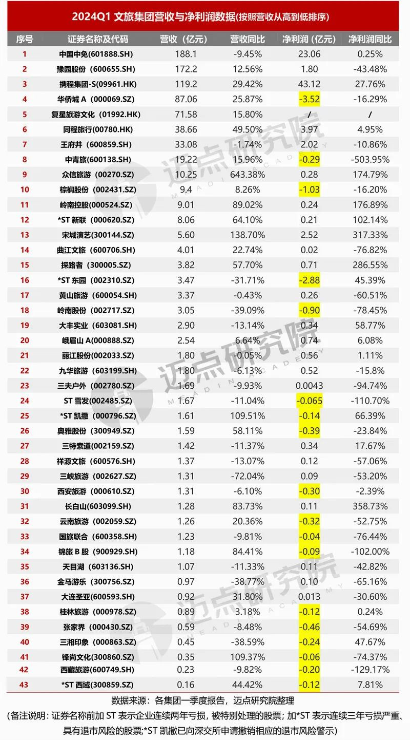 2024年一季度文旅集团财务分析报告