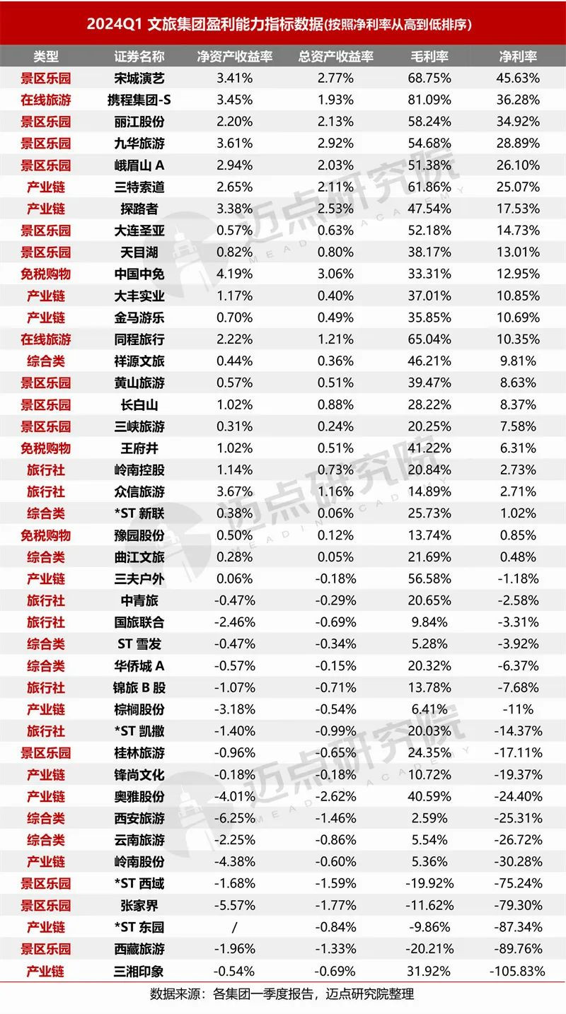 2024年一季度文旅集团财务分析报告