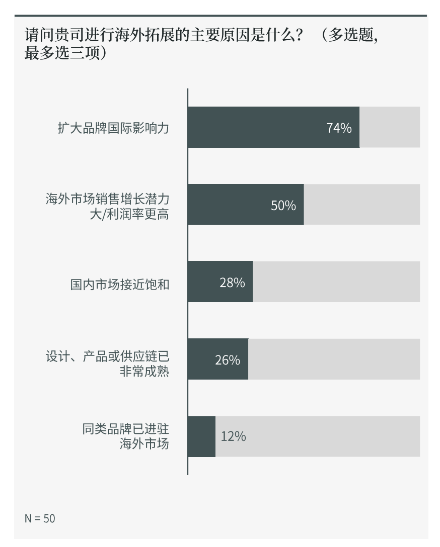 逾半数受访中国品牌计划“出海”或扩大海外布局 餐饮与美妆意愿更强