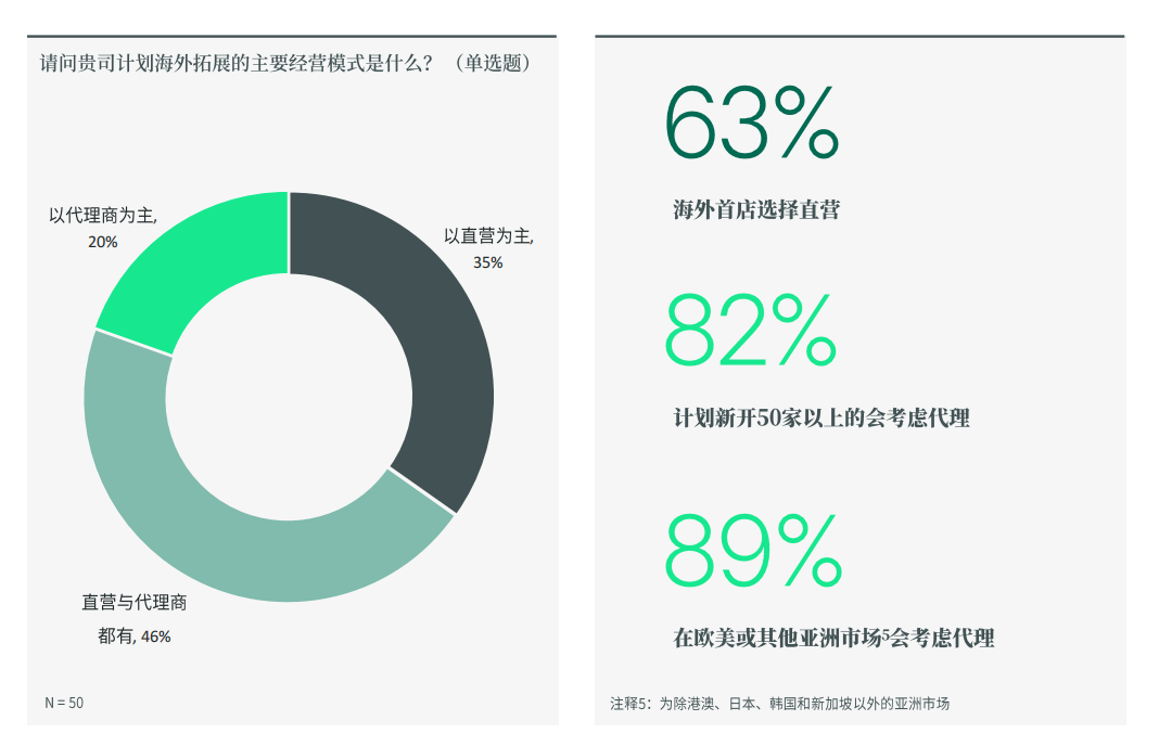 逾半数受访中国品牌计划“出海”或扩大海外布局 餐饮与美妆意愿更强