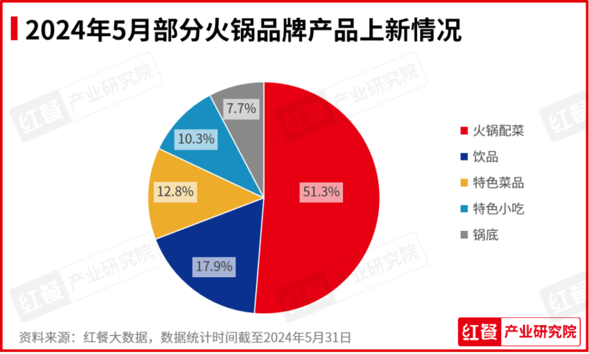 2024年5月餐饮月报：产品上新提速，品牌积极打造新店型