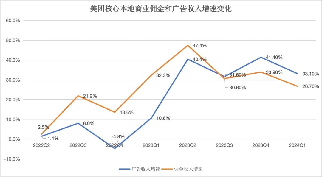 关于美团的叙事，又回到了5年前｜未来焦点