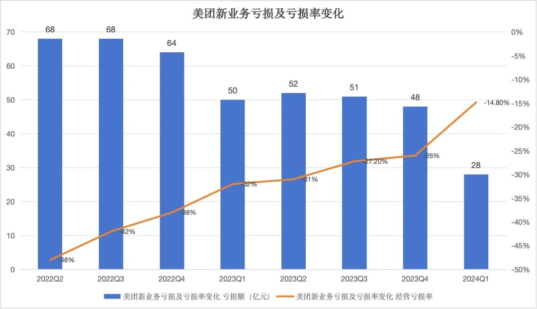 关于美团的叙事，又回到了5年前｜未来焦点