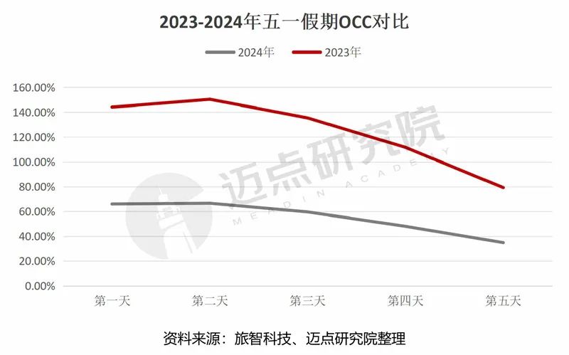 2024年5月中国酒店业发展报告