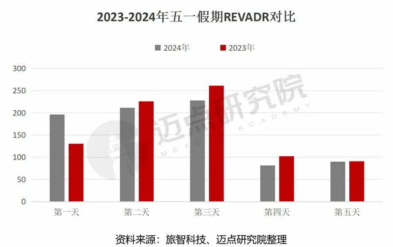 2024年5月中国酒店业发展报告