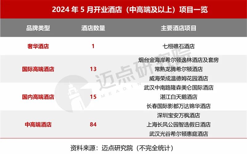 2024年5月中国酒店业发展报告