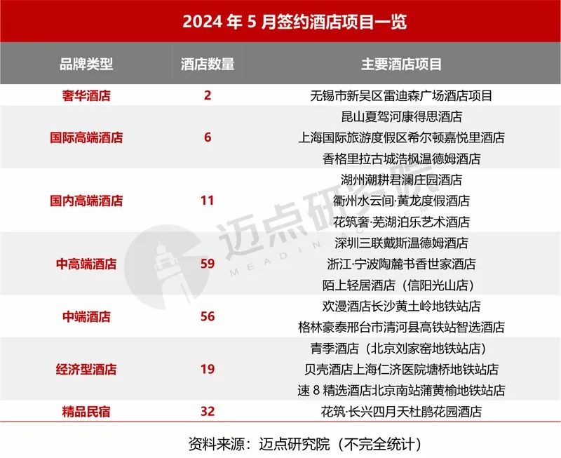 2024年5月中国酒店业发展报告