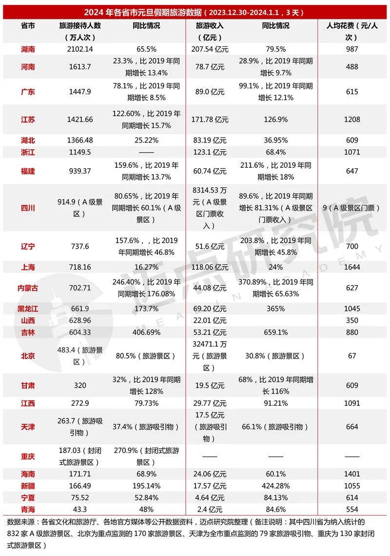 2024年一季度中国旅游市场分析报告