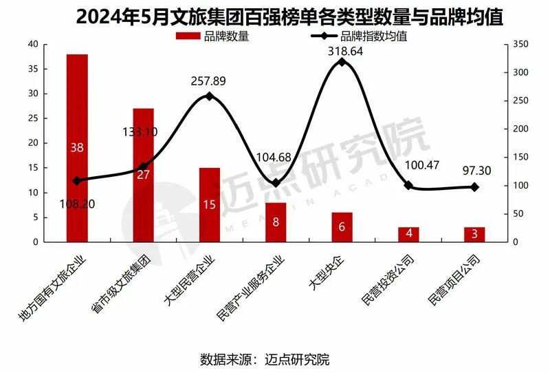 2024年5月中国文旅集团发展报告