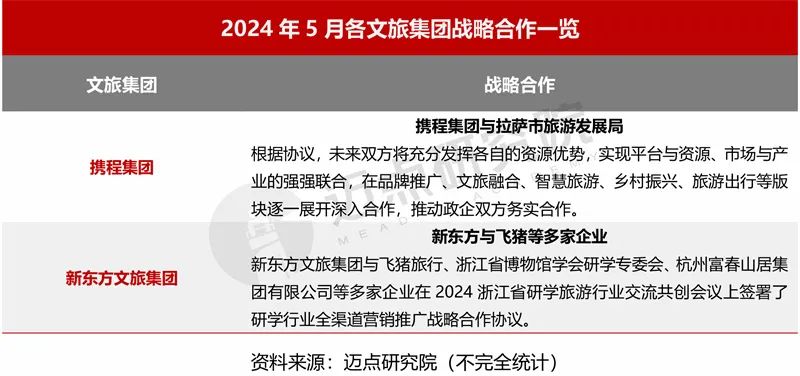 2024年5月中国文旅集团发展报告