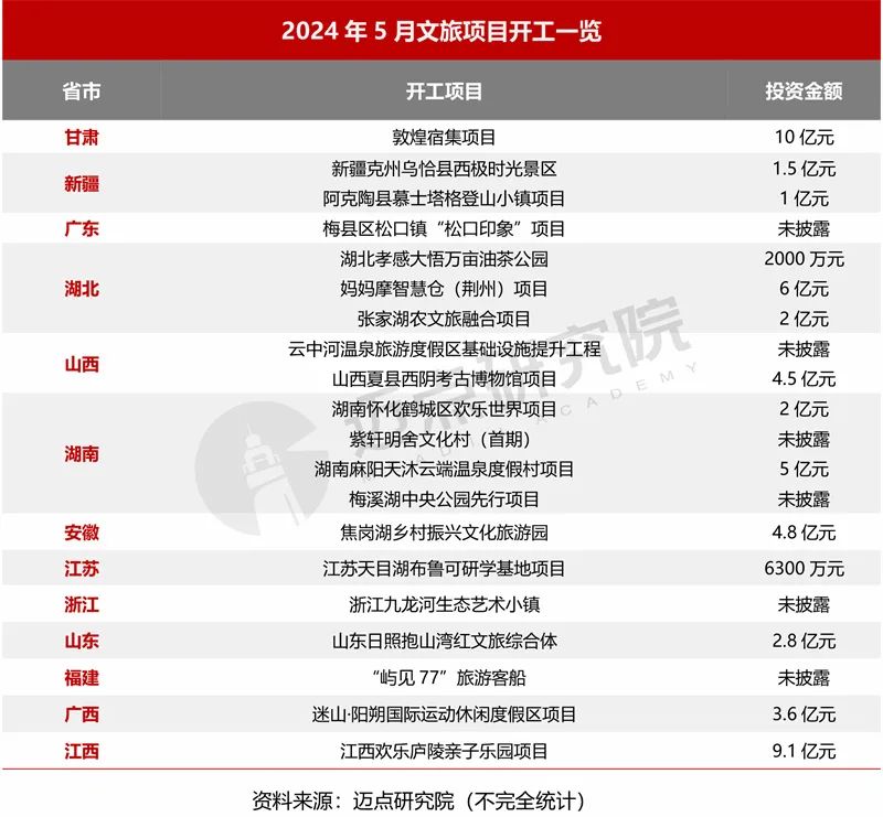 2024年5月中国文旅集团发展报告