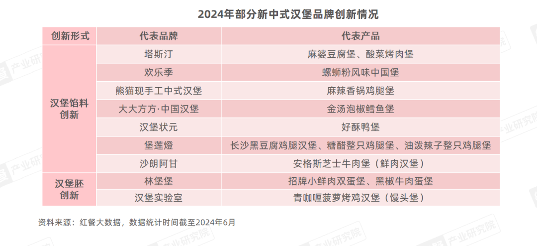 《新中式餐饮洞察报告2024》发布：新中式汉堡、新中式茶饮赛道表现突出