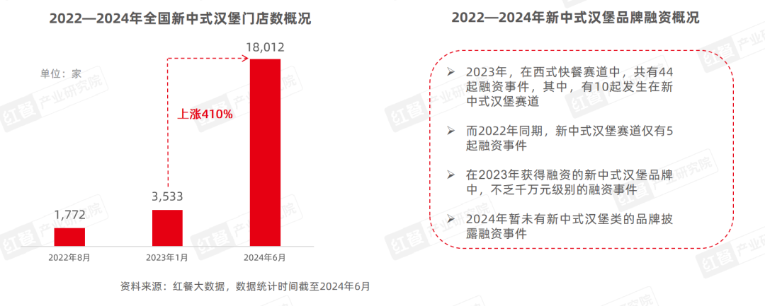 《新中式餐饮洞察报告2024》发布：新中式汉堡、新中式茶饮赛道表现突出