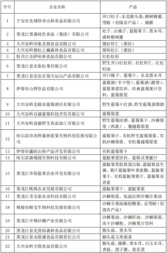 黑龙江森林食物“九珍十八品”第二批入选企业及产品名录发布