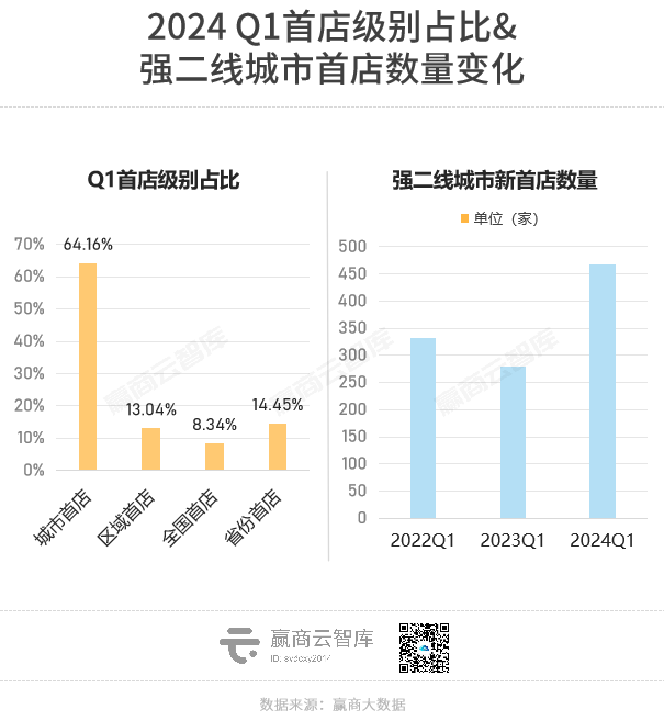 Q1全国超800家新首店，小众火锅成黑马