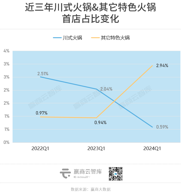 Q1全国超800家新首店，小众火锅成黑马