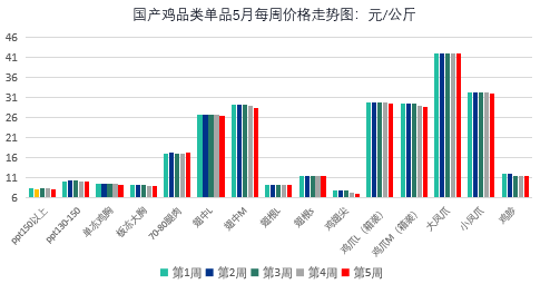 生猪价格稳中走强、牛肉价格创五年历史新低！6月最新食材采购行情报告发布