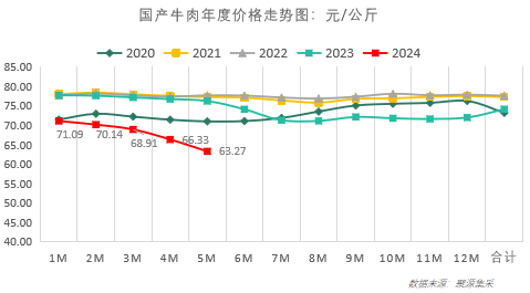 生猪价格稳中走强、牛肉价格创五年历史新低！6月最新食材采购行情报告发布