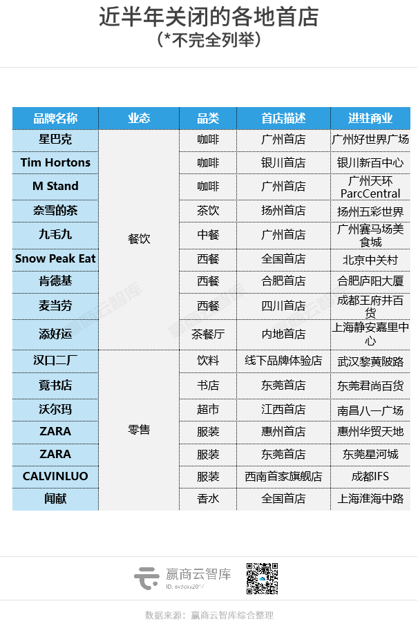 扛不住了！又一批知名品牌「首店」关门，主要集中在餐饮、零售