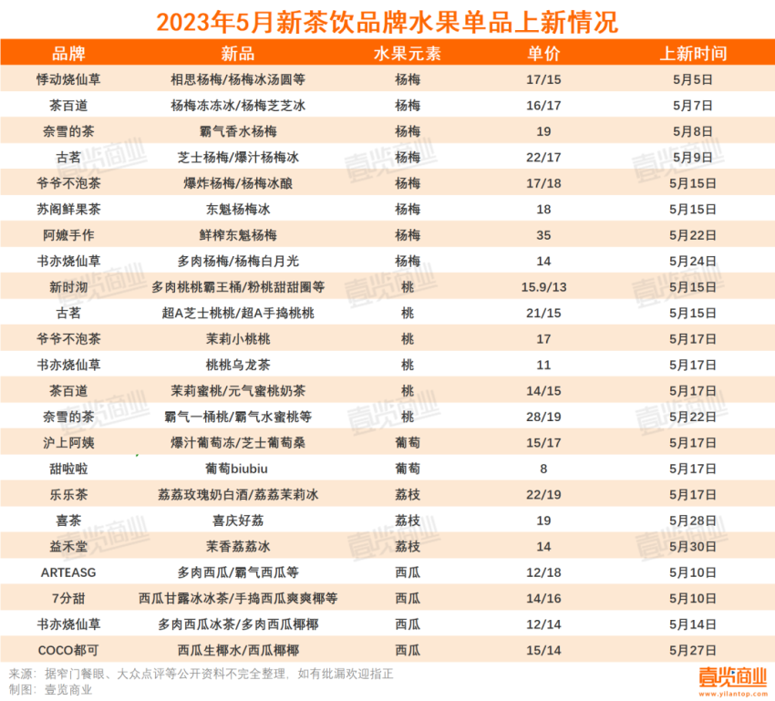 5月新开3675家，新茶饮迎来水果季