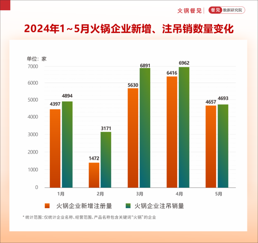 新开2.2万家，倒闭2.6万家！火锅开店“降温”了