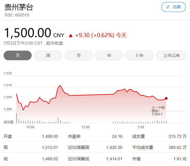 价格倒挂逼退黄牛，茅台暂停投放1935