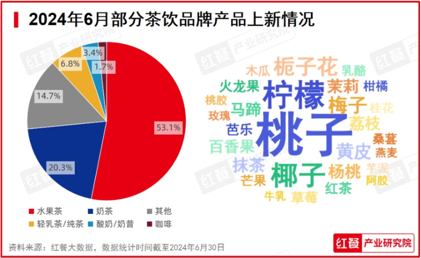 2024年6月餐饮月报：茶饮上新加速，多个海外品牌开出中国“首店”