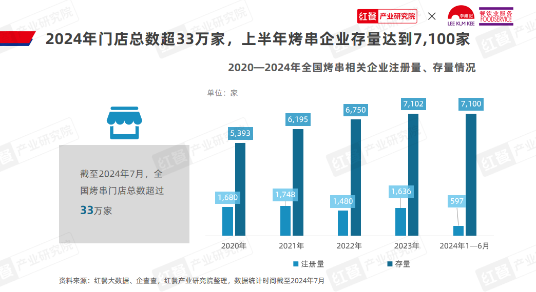 《烤串品类发展报告2024》发布：地方风味出圈，烤串走向新一轮变革！