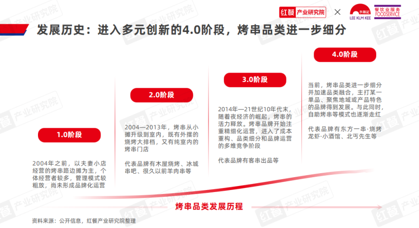 《烤串品类发展报告2024》发布：地方风味出圈，烤串走向新一轮变革！