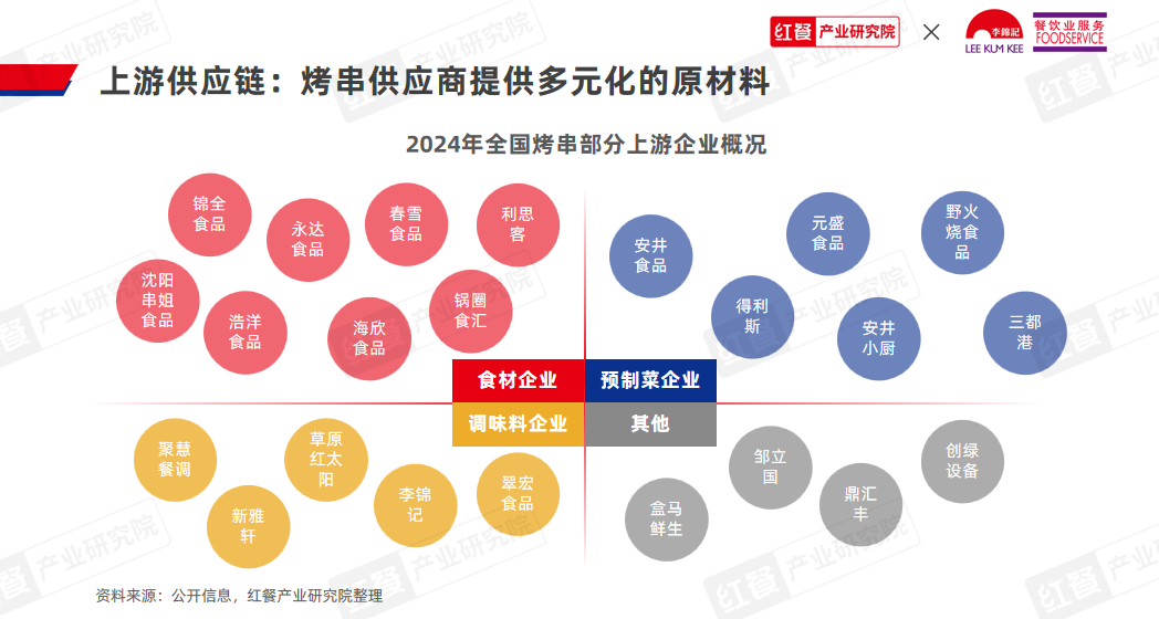 《烤串品类发展报告2024》发布：地方风味出圈，烤串走向新一轮变革！