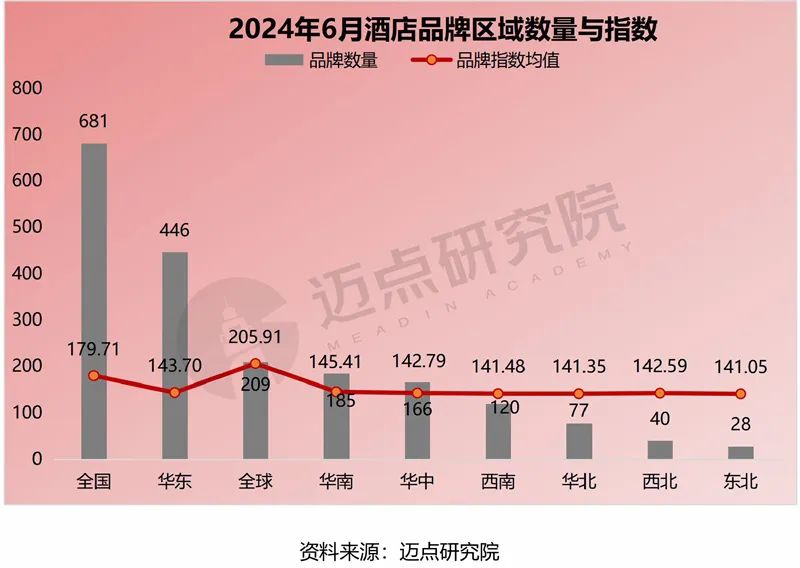 2024年6月中国酒店业发展报告