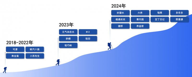 木本植物走红、告别5元时代……植物饮料也卷起来了？