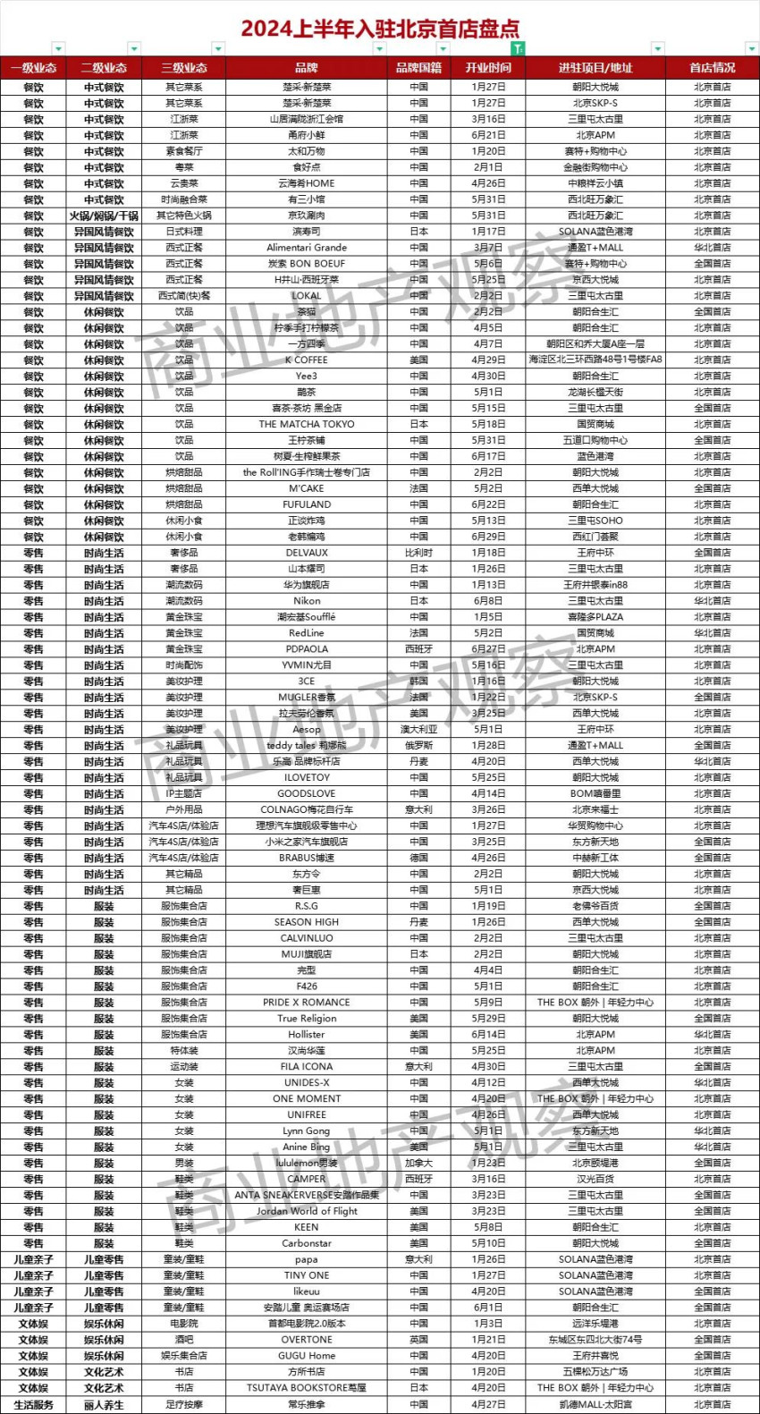 2024上半年北京80+典型首店开业，其中29家为餐饮业态