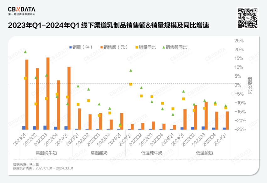 乳制品行业失速，低温酸奶何以逆势增长？