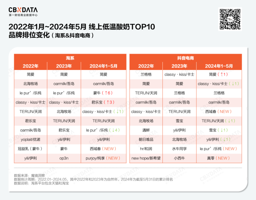 乳制品行业失速，低温酸奶何以逆势增长？