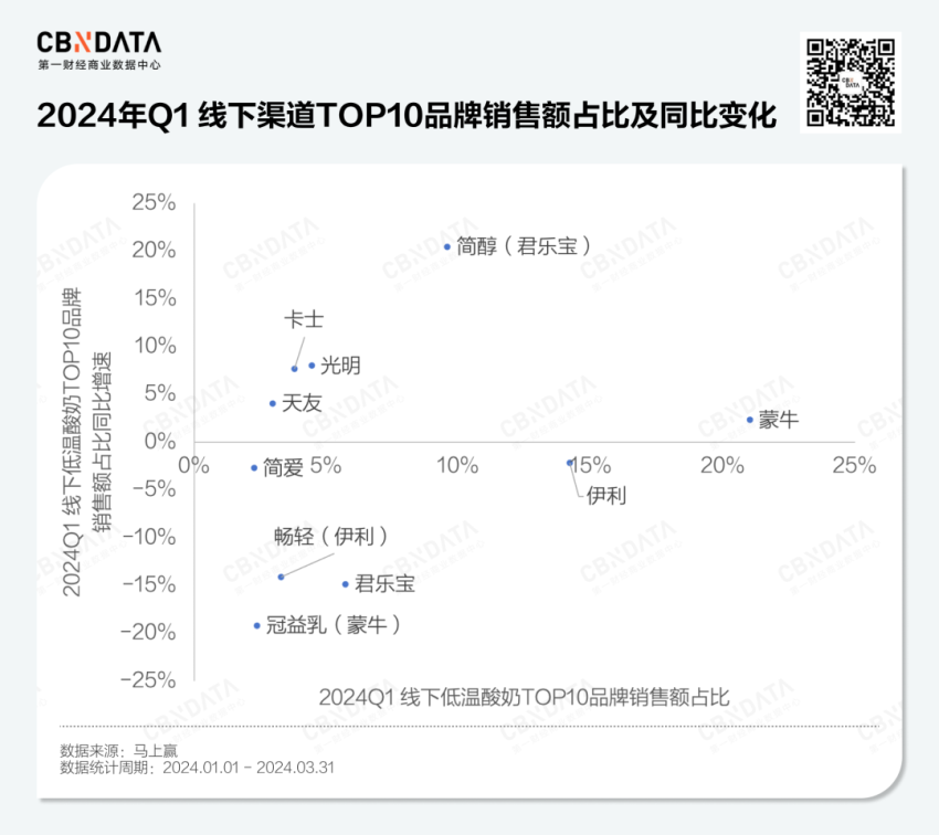 乳制品行业失速，低温酸奶何以逆势增长？